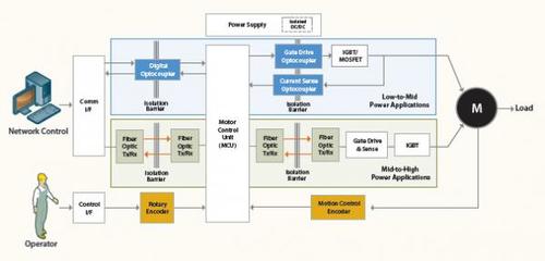 安富利-安華高隔離產(chǎn)品在工業(yè)馬達控制中的應用